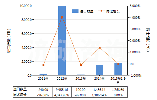2011-2015年9月中國硫酸銨和硝酸銨的復(fù)鹽及混合物(HS31022900)進(jìn)口量及增速統(tǒng)計(jì)